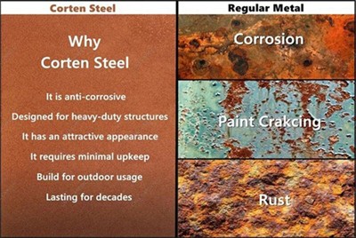 Why Can Corten Weathering Steel Rust But Not Rot